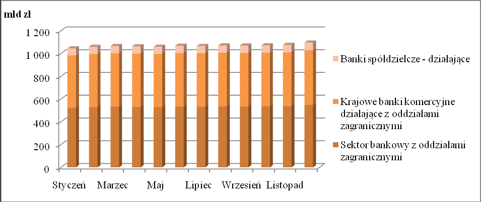 Wykres 1. Depozyty zebrane przez sektor bankowy od przedsiębiorstw Źródło: Opracowanie własne na postawie raportu KNF: Dane sektora bankowego kwiecień 2014.