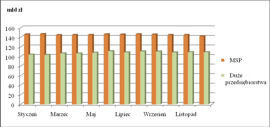 Wykres 7. Należności od przedsiębiorstw dla sektora bankowego z oddziałami zagranicznymi Źródło: Opracowanie własne na postawie raportu KNF: Dane sektora bankowego kwiecień 2014. Wykres 8.