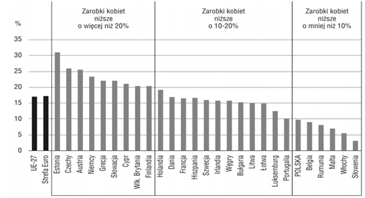 firm dopuszcza, aby w komitetach wykonawczych czy zarządach zasiadała jedna lub więcej kobiet. Występują także znaczące różnice w wynagrodzeniach kobiet i mężczyzn.