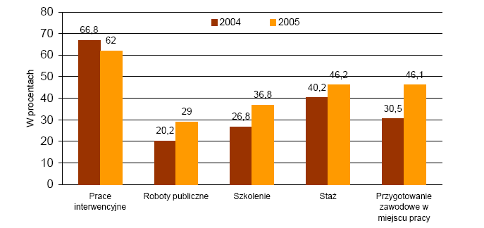 (2004) pokazało, Ŝe w ocenie pracowników PUP najwyŝszą skuteczność mają: staŝe, szkolenia i doradztwo.