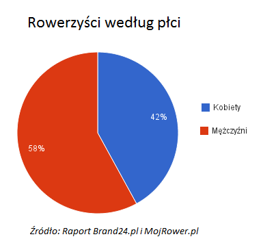 Rowerem do sieci - czyli co kręci internautów Jazda na rowerze to dla dużego grona osób ulubiona forma rekreacji. Dla innych - świetne ćwiczenie kształtujące sylwetkę.