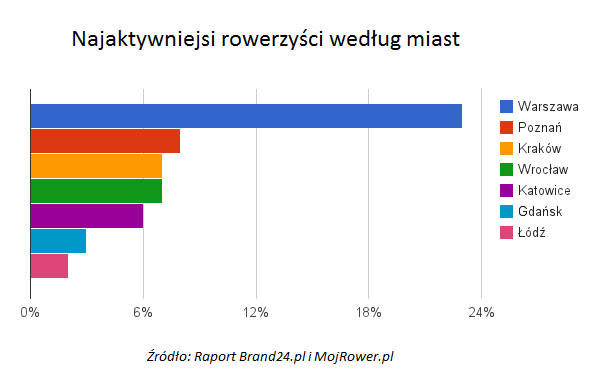 Według statystyk portalu MojRower.pl, najaktywniejsi w Internecie rowerzyści pochodzą z Warszawy.