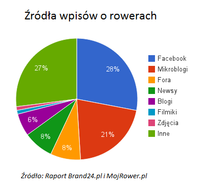 Kilometry na Facebooku, cycle chic na Instagramie Media społecznościowe są ulubionym miejscem rowerzystów w Internecie.