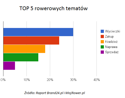 Wycieczki, zakupy, kradzieże o tym się mówi Zdecydowanie najczęściej rowerzyści mówią w Internecie o wycieczkach rowerowych.