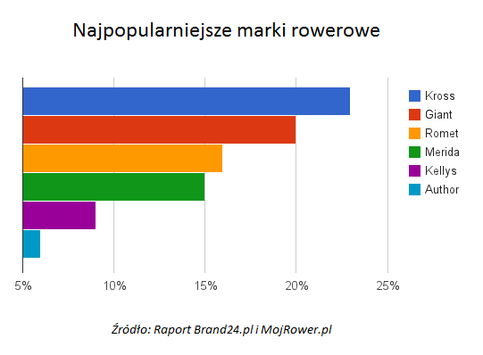 Kross i Romet dominują w social media Najchętniej cykliści rozmawiają o rowerach Kross, Giant i Romet.