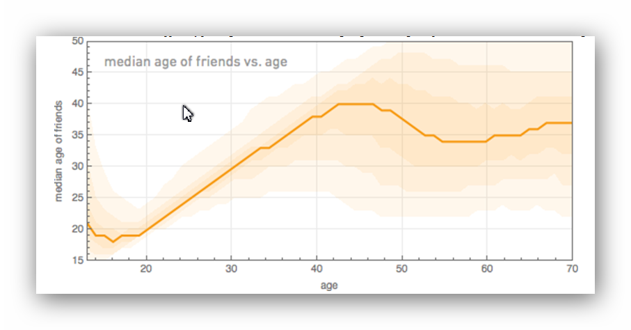 Data Science of the Facebook World,