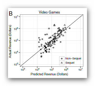 Prognozy: filmy, gry http://research.