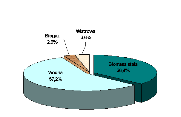 ENERGIA WODNA I BIOMASA DOMINJĄ W PRODUKCJI ENERGII ELEKTRYCZNEJ ZE ŹRÓDEŁ ODNAWIALNYCH W POLSCE I UE-25 Produkcja OZE wg