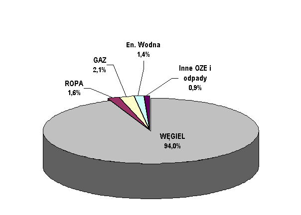 WĘGIEL POZOSTANIE JESZCZE PRZEZ WIELE LAT GŁOWNYM ŹRÓDŁEM ENERGII ELEKTRYCZNEJ W POLSCE Produkcja