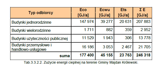 Gmina Majdan Królewski Typ źródła biomasy Ilość masy [t/a] Surowcowa ilość energii [GJ/a] uprawy roślin energetycznych 485,3 9214 słoma 436,7 6270 siano 150,8 2168 drewno z gospodarki leśnej 7512,0