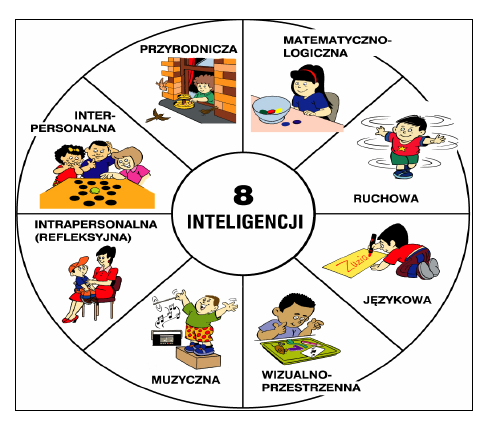 INTELIGENCJE WIELORAKIE W KLASIE Małgorzata Taraszkiewicz i Colin Rose Jeśli dziecko nie uczy się w sposób w jaki nauczasz, wtedy musisz nauczać je w ten sam sposób w jaki się uczy Rita Dunn (cytat z