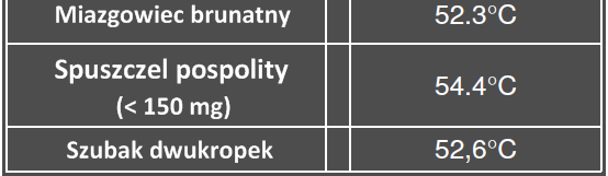 W typowym eksperymencie leczenia, obiekty drewniane były narażone na mikrofalowe promieniowane W chwili gdy temperatura