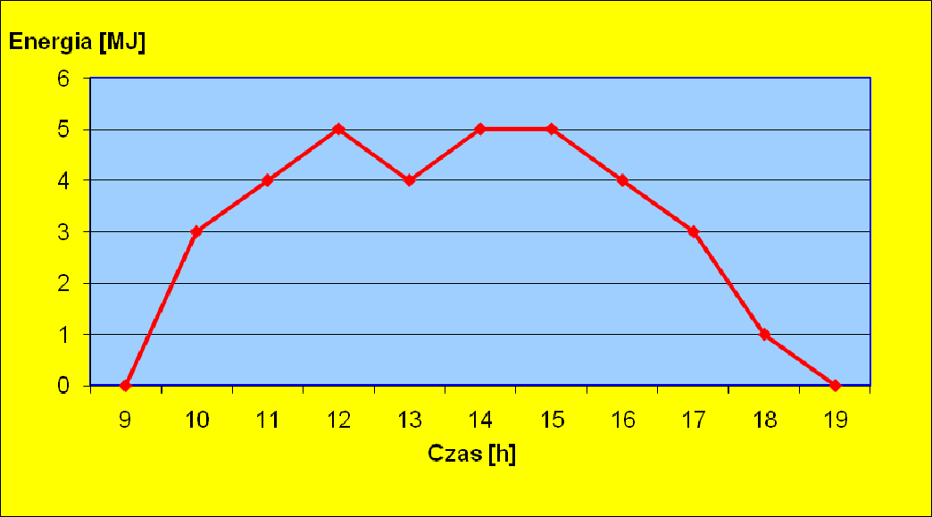 Temperatura płynu solarnego w kolektorze o godzinie 9:45 miała 45,1 C nagrzewała się do maksymalnej temperatury 72,6 C, utrzymującej się od 14:45 do 15:15, po czym od 15:45 ochłodziła się do 62,6 C i