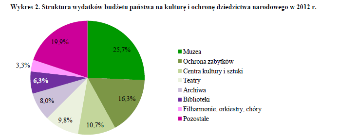 Dane: GUS, Kultura w 2012 roku Poziom wydatków państwa na kulturę i ochronę dziedzictwa jest dość równomierny, choć, jak wskazują dane na poniższym wykresie, na wydatki związane z dofinansowaniem