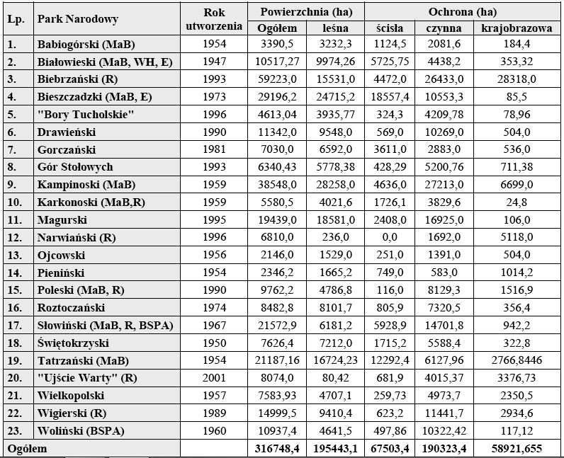 Polskie parki narodowe w liczbach E - Dyplom Europy, MaB Światowy Rezerwat Biosfery, WH - Światowe Dziedzictwo Ludzkości, R - Konwencja RAMSAR,