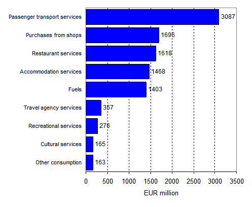 Wykres 1. Wydatki na turystykę w Finlandii na rok 2006 w Euro, źródło: www.stat.fi 3.