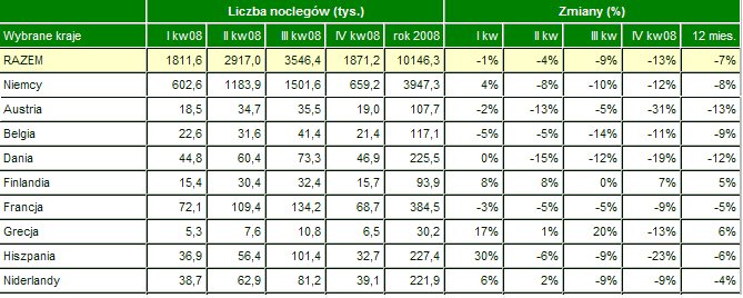 Tabela 11. Liczba cudzoziemców korzystających z obiektów zakwaterowania zbiorowego w ciągu czterech kwartałów 2008 roku, wg krajów (tys.), źródło: www.intur.com.pl Tabela 12.