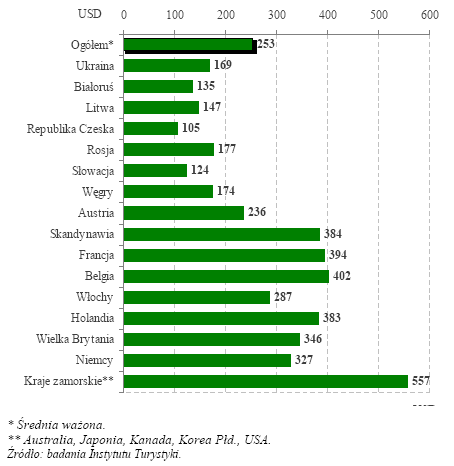 Wykres 3. Przeciętne wydatki turystów na osobę w 2007 roku w USD (wg krajów), źródło: www.intur.com.