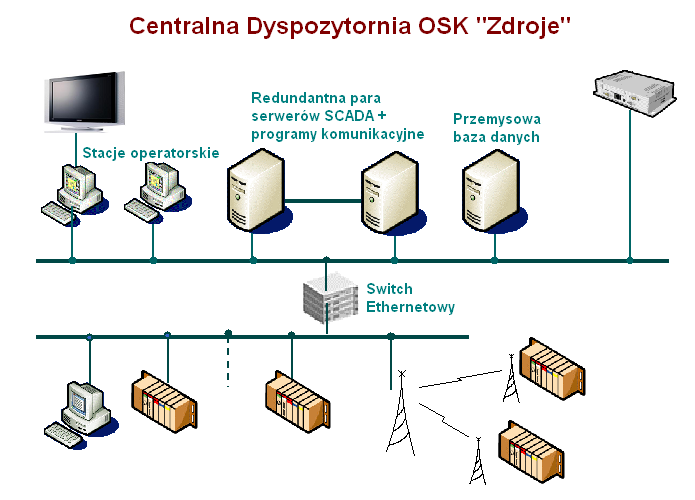 Rysunek 4. Schemat konfiguracji urządzeń Centralnej Dyspozytorni ZDROJE.