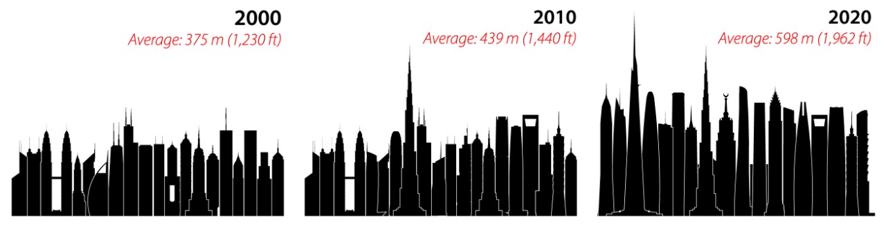 Dodatek specjalny Wstęp Zniszczenie bliźniaczych wież WTC w Nowym Jorku w 2001 roku oraz późniejsza dyskusja nad odbudową Strefy Zero, stanowią ważną cezurę w historii wieżowców i rosnących w górę