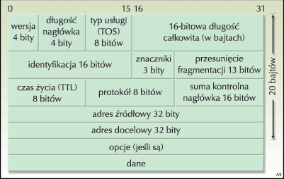 Protokół TCP/IP Kapsułkowanie danych TCP