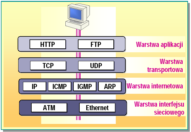 Buffer Overflow Ataki buffer overflow polegają na stosowaniu specjalnie do tego celu napisanych programów, które wykorzystują błędy w popularnych usługach.