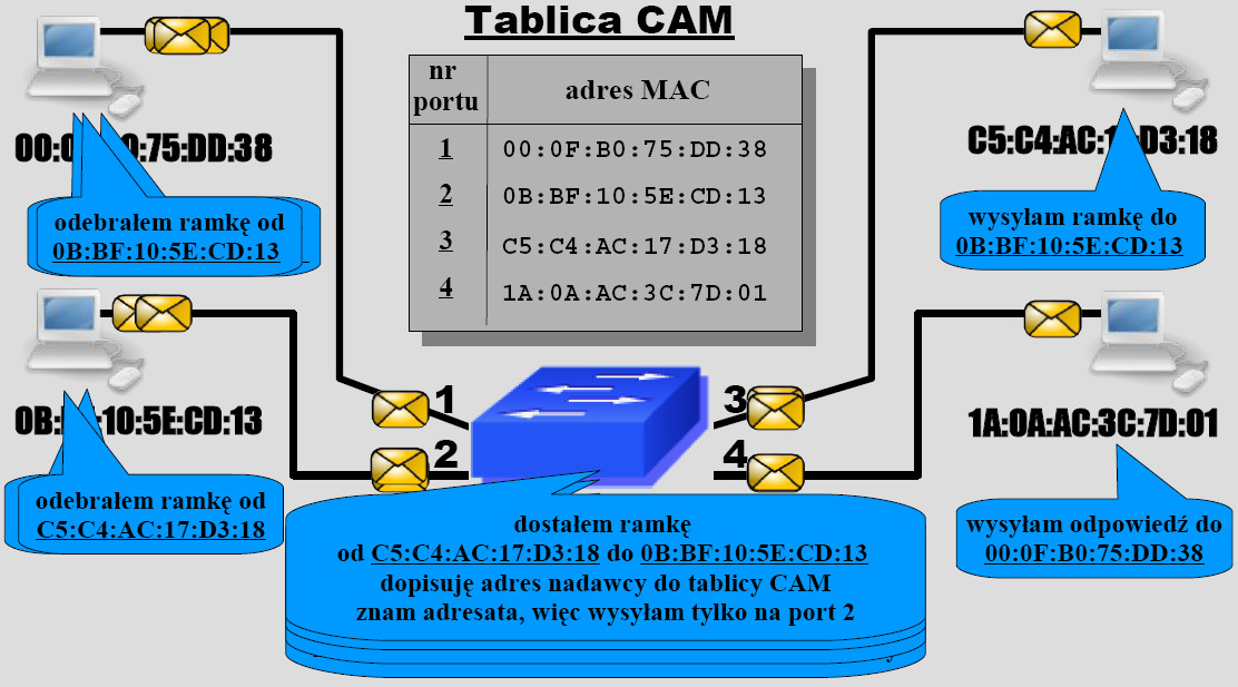 Podatność na sniffing Usługi najczęściej stosowane: FTP, HTTP, POP3, Telnet; GG, ICQ, IRC.