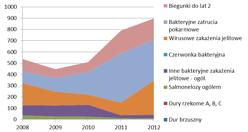 Wykres nr 8. Zachorowania na biegunki, zatrucia pokarmowe i zakażenia jelitowe ogółem w latach 2008-2012 na terenie miasta Katowice (liczba zachorowań).