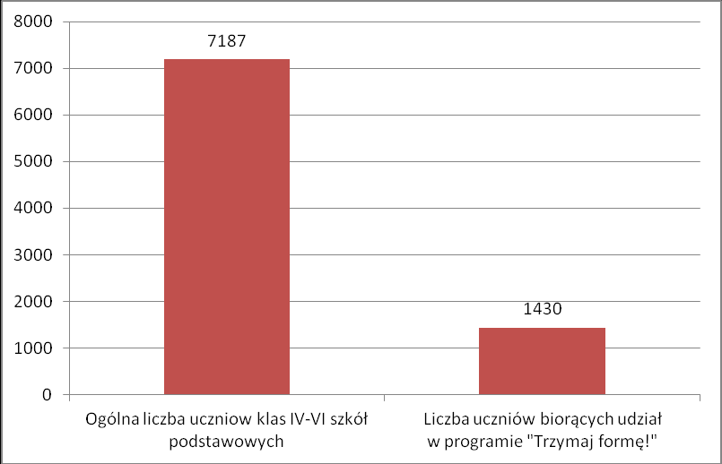 Uczestnikami powyższych działań byli: szkolni koordynatorzy realizowanych programów, dyrektorzy placówek nauczania i wychowania, pielęgniarki środowiska szkolnego, pedagodzy szkolni. W 2012 r.