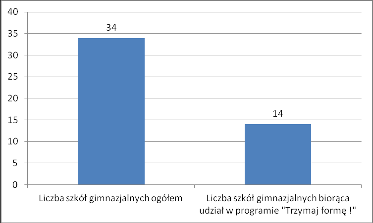 Podjęte wspólne działania w realizacji programu pozwoliły na wyedukowanie dużej grupy osób. W tym celu wykorzystywano różne formy dydaktyczne tj.