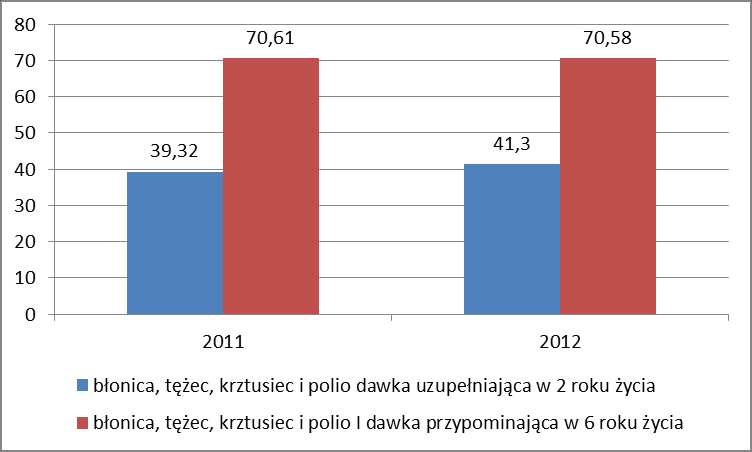 Wykres nr 30. Procentowy stan zaszczepienia dawką uzupełniającą p/haemophilus influenzae typu b dzieci w 2 i 3 roku życia Wykres nr 31.