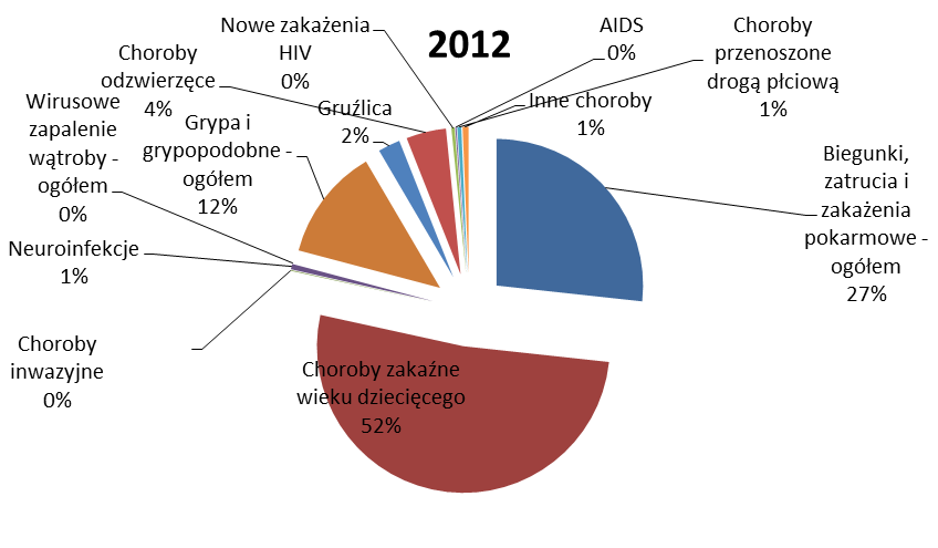 Wykres nr 2-3. Zgłoszone przypadki zachorowań w roku 2011-2012 na terenie miasta Katowice. Zatrucia i zakażenia pokarmowe W 2012r.