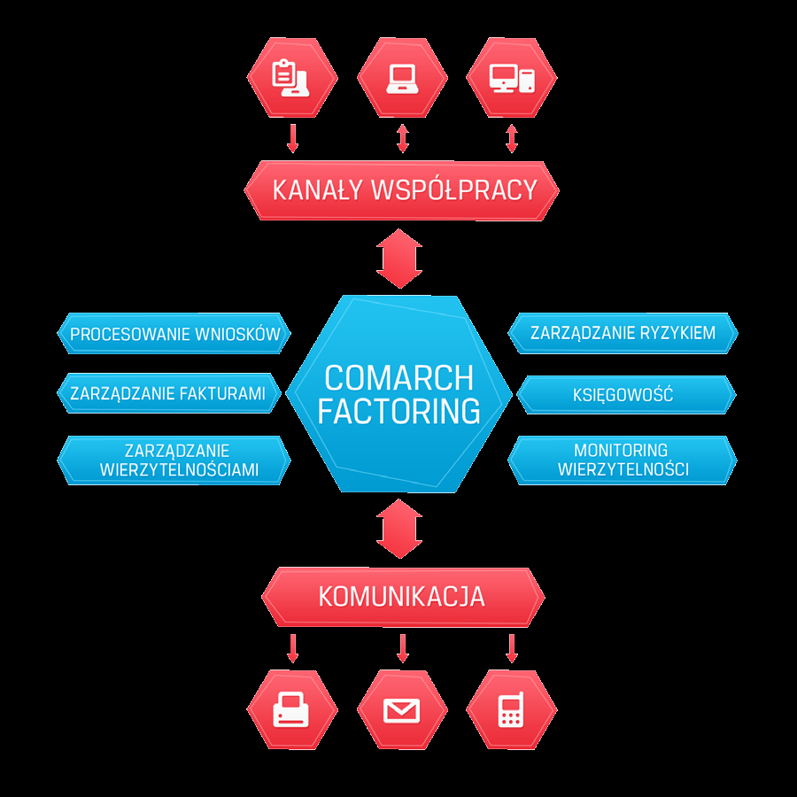 Bądź w kontakcie Comarch Factoring został wyposażony w mechanizm automatyzujący i usprawniający komunikację pomiędzy uczestnikami procesu faktoringowego.