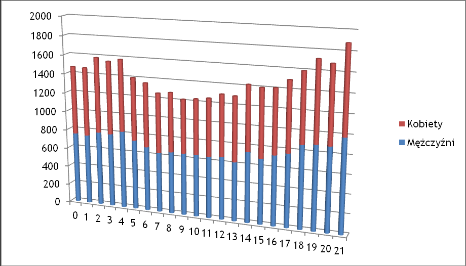 Wykres 2. Ludność Rudy Śląskie wg roczników 0-21 w 2012 r. Źródło: Opracowanie własne na podstawie Banku Danych Lokalnych GUS 2.1.2. Ruch naturalny W latach 2010-2012 przyrost naturalny w Rudzie Śląskiej był ujemny.