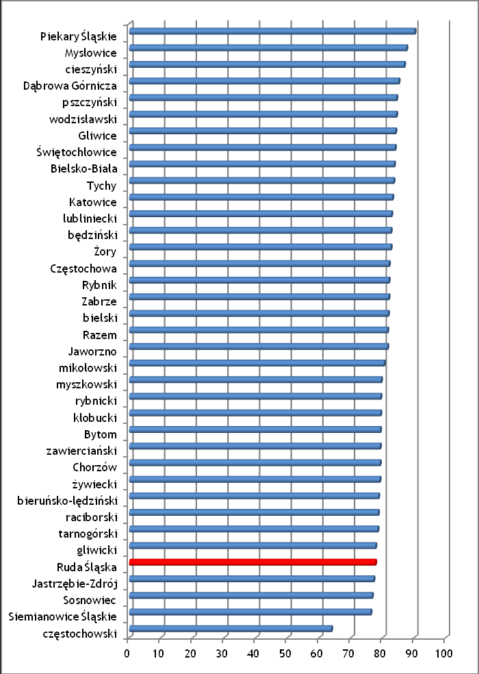 Wykres 5. Zdawalność egzaminu maturalnego w poszczególnych powiatach województwa śląskiego w sesji majowej w 2013 r. Źródło: www.oke.jaworzno.