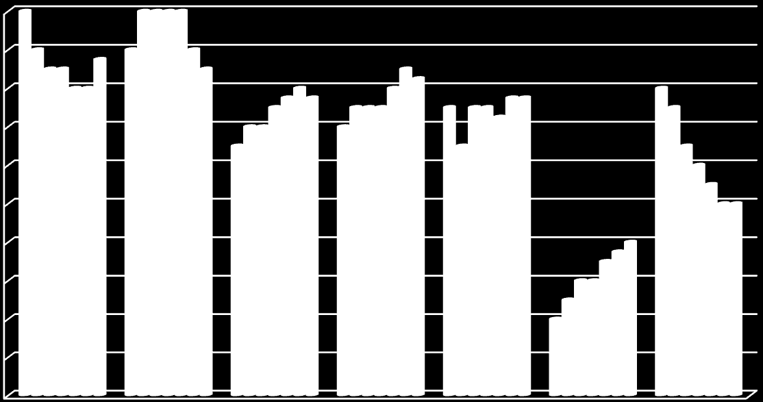 1.3.7 Osoby bezrobotne według stażu pracy w 2014 roku W 2014 roku, podobnie jak w latach minionych, najliczniejszą grupę, 17% wśród zarejestrowanych stanowiły osoby posiadające staż pracy od 1 do 5