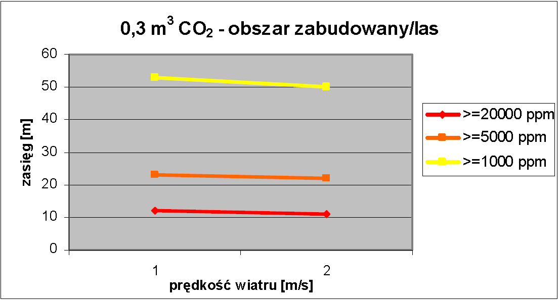 Korzystaj c z ogólnie dost pnego programy ALOHA przeprowadzona zosta a szczegó owa analiza rozwoju zdarze po punktowej ucieczce CO2 z górotworu.