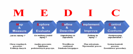 Planowanie i realizacja projektu Przystępując do realizacji projektu zespół powinien dokonać analizy i oceny stanu bieżącego wybranego tematu.