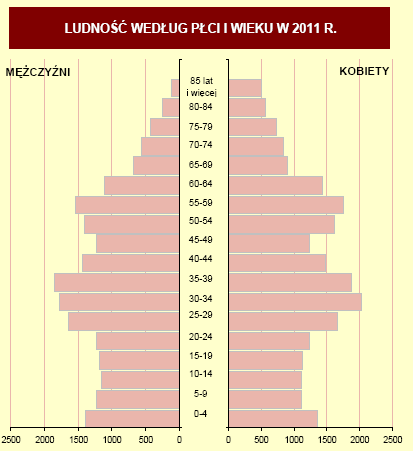 3.3 Profil społeczny Liczba ludności jest podstawowym wskaźnikiem wielkości gminy.