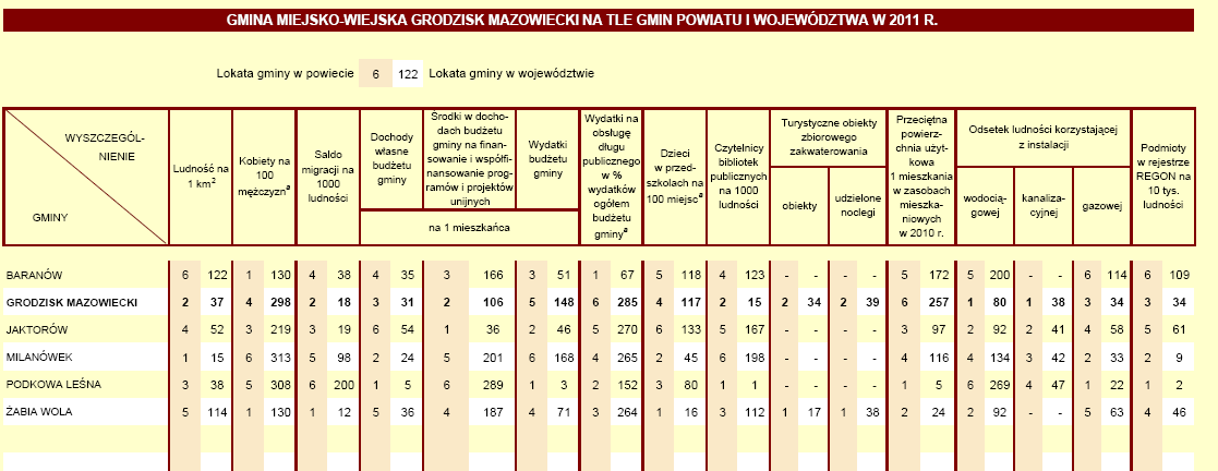 (poniżej 10,0%) charakteryzują się również powiaty: warszawski zachodni (6,8%), grodziski (8,1%), grójecki (8,3%), piaseczyński (8,5%) i pruszkowski (8,9%). Rys. 9.