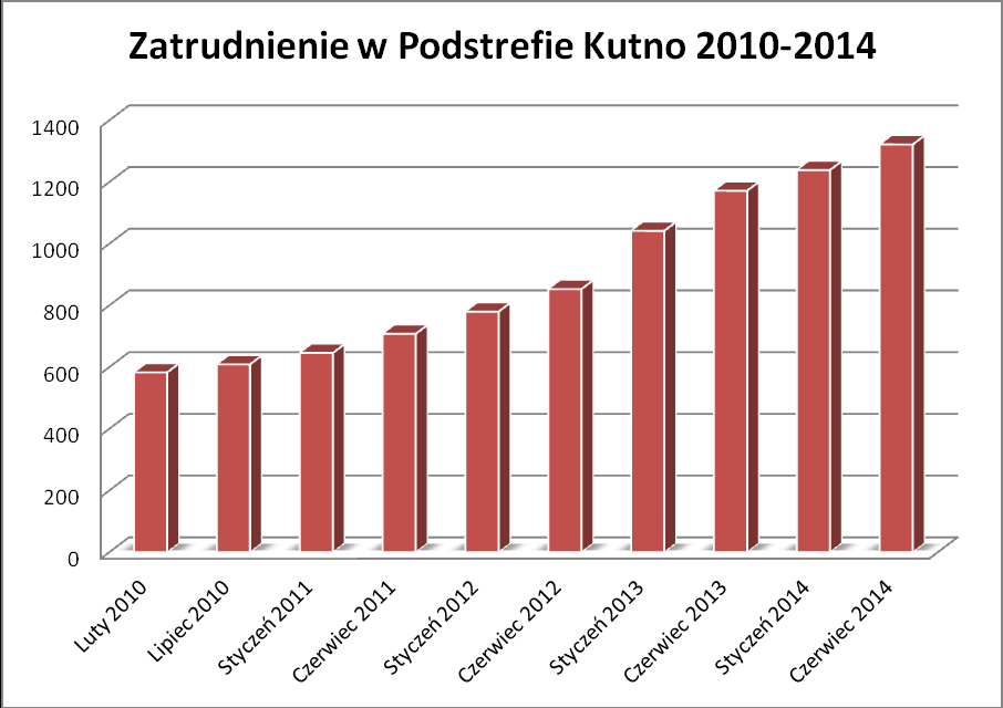 - 5 - Zatrudnienie w Podstrefie Kutno (w osobach) 3.