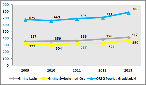 Gmina nad Osą Nazwa instytucji / podmiotu Środowiskowy Dom Samopomocy w Świeciu nad Osą Klub Integracji Społecznej w Świeciu nad Osą Komisja Rozwiązywania Problemów Alkoholowych w Świeciu nad Osą