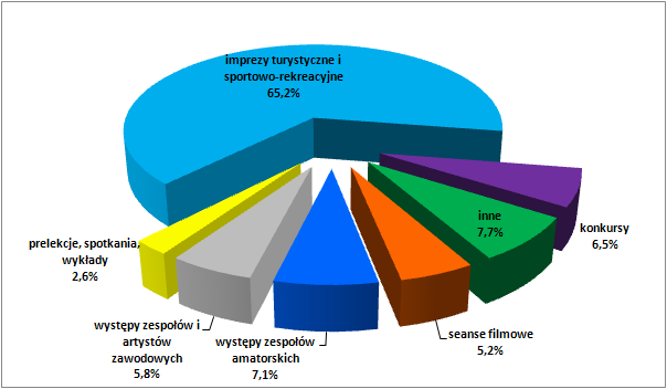 Wykres 12. Imprezy na terenie ORSG Powiatu Grudziądzkiego zorganizowane w 2013 r.