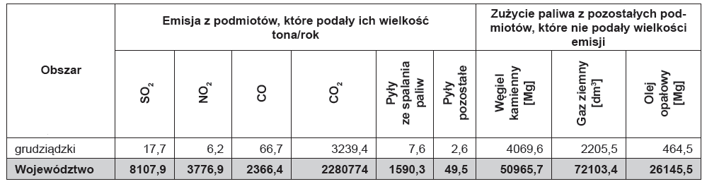 0,14% ogólnej emisji CO 2, 0,48% ogólnej emisji pyłów ze spalania paliw w całym województwie kujawsko-pomorskim. Tabela 16.