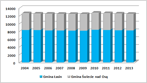 Na przestrzeni 10 lat (2004-2013) liczba ludności na terenach gmin, wchodzących w skład ORSG Powiatu Grudziądzkiego, utrzymywała się na zbliżonym poziomie z niewielką tendencją spadkową (za wyjątkiem