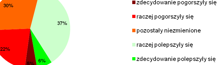 7.2 WYNIKI ANKIETY 7.3 Wykres nr 1: Warunki życia w powiecie Analizując warunki życia w powiecie nowodworskim należy stwierdzić, że badani respondenci uważają je w większości (57%) za średnie.