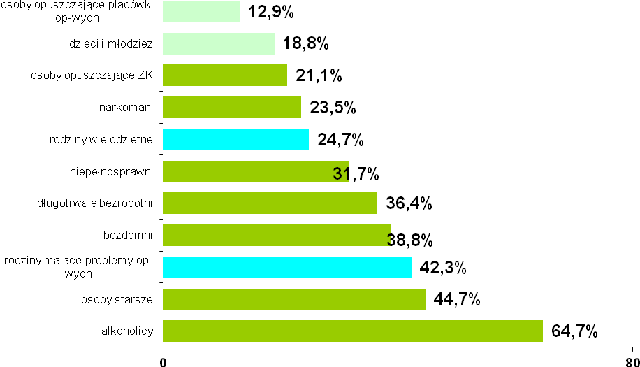 Wykres nr 3: Występowanie w powiecie problemów społecznych Problemami społecznymi najczęściej identyfikowanymi przez badanych respondentów były: bezrobocie (70,5 %) i uzależnienia (64,7%) kolejne to: