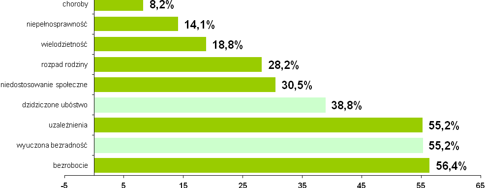 Zdecydowana większość ankietowanych zna lub słyszała o rodzinach zamieszkujących powiat nowodworski dotkniętych ubóstwem (96%). Jedynie 4% respondentów nie zna osobiście takich rodzin.