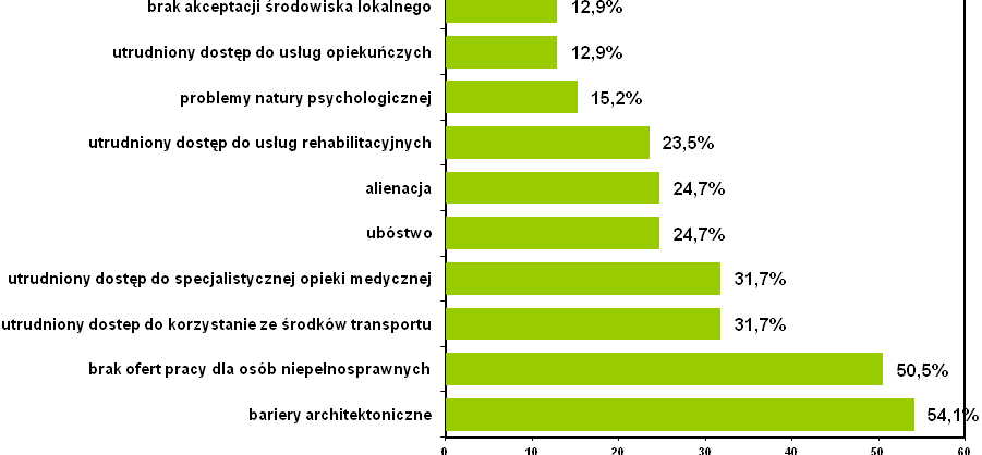 średnią, a jedynie co 11 z ankietowanych uważa sytuację osób niepełnosprawnych za raczej dobrą lub dobrą. Żaden z ankietowanych nie uznał jej za bardzo dobrą!