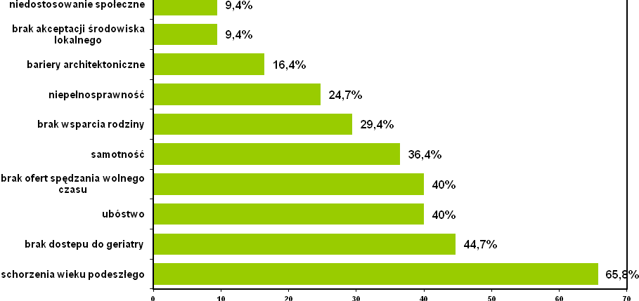 Wykres nr 17: Czy w ciągu ostatnich 5 lat sytuacja rodzin/ osób starszych uległa zmianie?